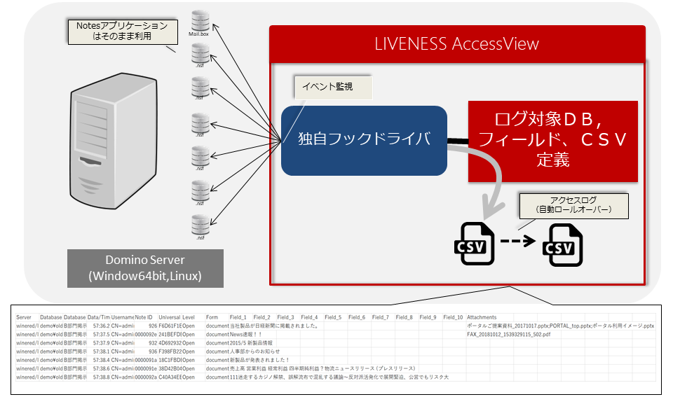 「LIVENESS AccessView」製品特徴