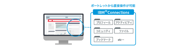 ポートレットからIBM®Connectionsに直接操作