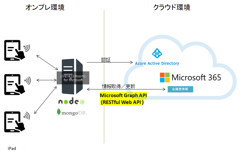 「LIVENESS Rooms for Microsoft」システム構成