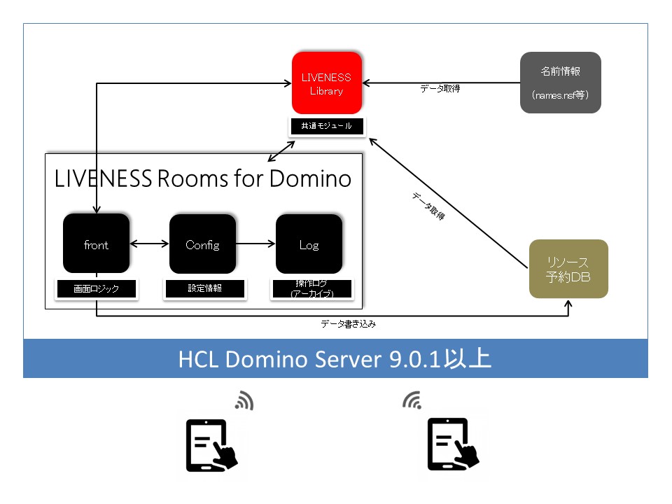 「LIVENESS Rooms for Domno」システム構成