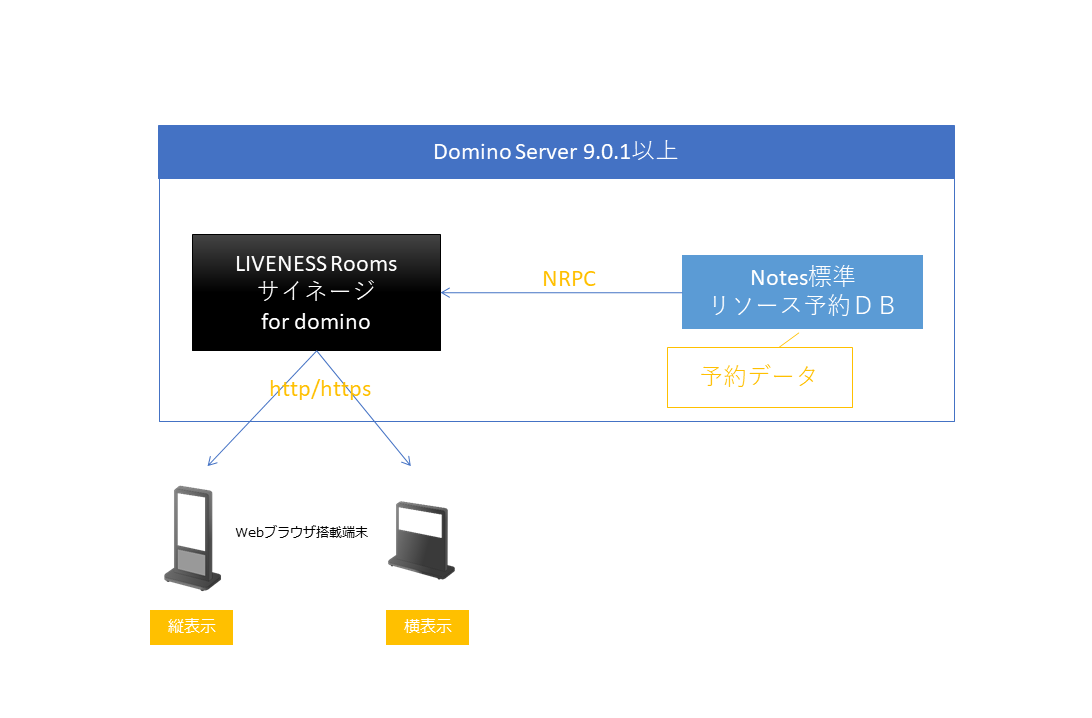 「LIVENESS Rooms サイネージ」製品特徴